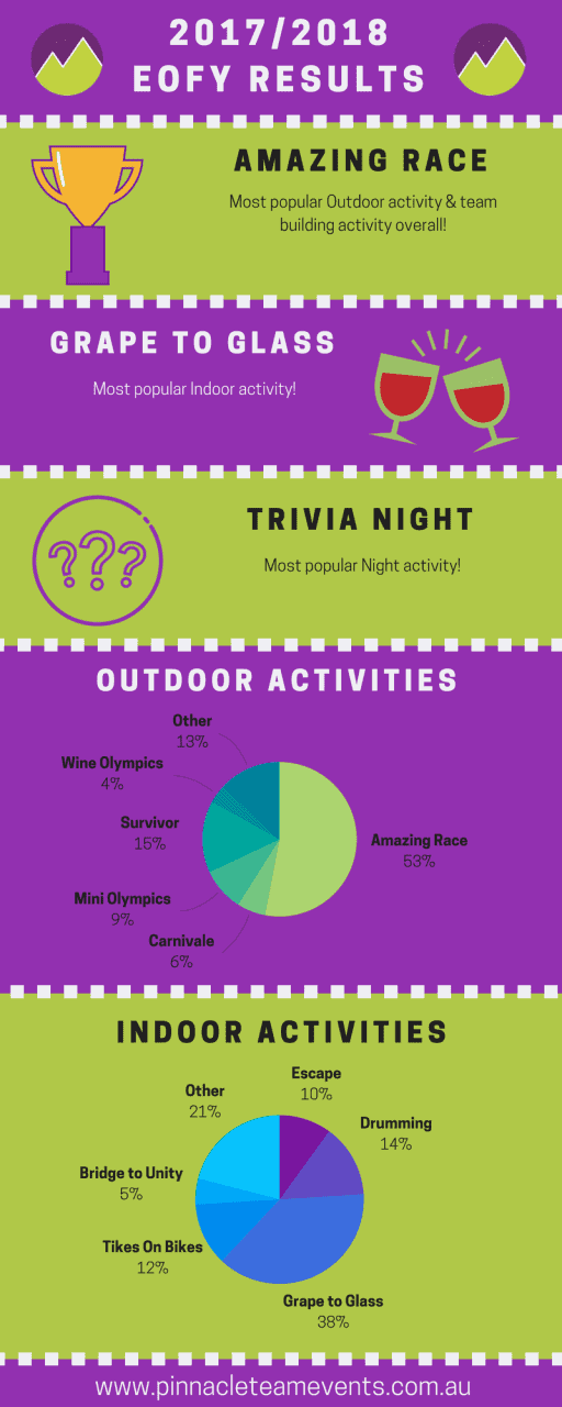 infographic with graphs revealing the Amazing Race, Grape to Glass and Trivia Night as the most popular activities