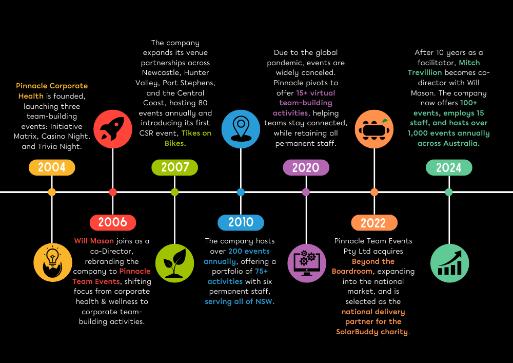 Pinnacle Team Events Achievement Timeline